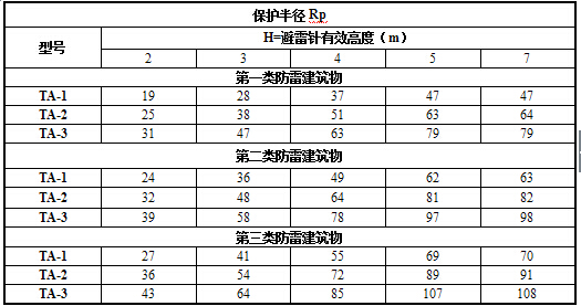 ta系列產(chǎn)品型號與保護(hù)半徑對照表.jpg